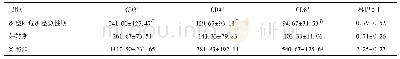 表2 COVID-19重症患者急性期与好转期T淋巴细胞亚群检测结果比较(%)