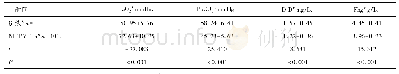 表4 合并组基线及NIPPV 4 h血气指标及D-D、Fbg水平变化比较