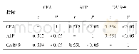 表3 复发转移患者血清CEA、AFP、CA19-9的相关性分析