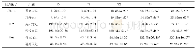 表2 术后不同时刻TNF-α、IL-6、IL-2比较(ng/ml)