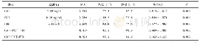 表4 血清CRP、PCT及FIB水平对老年肺部感染预测价值分析