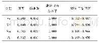 表6 Vs、Vd、Vm、PI对急性脑梗死老年患者预后的预测价值相关参数