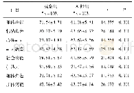 表3 两组患者生活质量评分比较(分)