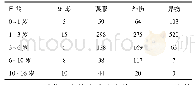 表2 不同年龄段儿童意外伤害情况(n)