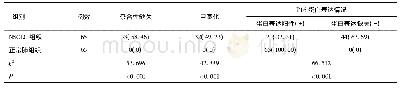表2 两组P16基因杂合性缺失、甲基化发生率以及P16蛋白表达情况比较[n(%)]