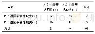 表4 NSCLC组织P16基因杂合性缺失与P16蛋白表达缺失的关联性分析