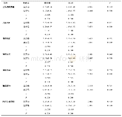 表4 两组PSQI评分比较(分)