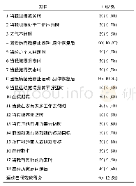 表1 MHD患者运动自我效能各项条目得分(n=199)