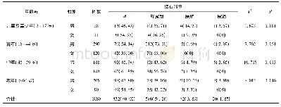 表1 泌尿系结石在各年龄段、不同部位、不同性别中分布[n(%)]