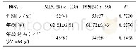表1 两组一般资料比较：浸润性膀胱癌患者血清高尔基体磷酸化蛋白3和内皮生长因子水平与临床病理特征和术后生存率的关系研究