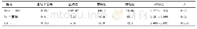 表5 血清NT-Pro BNP、D-二聚体、ET-1水平对患者预后的预测效能