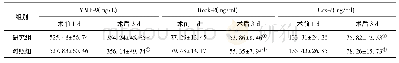 表3 两组血清MMP-9、Rock-2、Cox-2水平比较