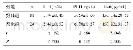 表2 好转组和恶化组血清HPT、PCT和IL-6水平比较