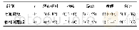 表4 两组老年腹部手术患者不良反应比较[n(%)]