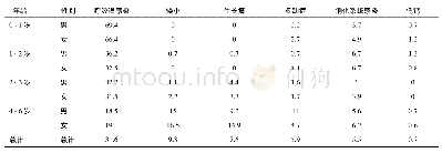 表6 25-(OH)-D不足与缺乏患儿临床症状(%)