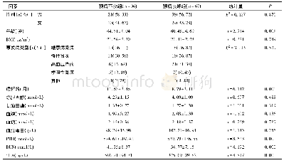 表1 影响MHD患者预后的单因素分析