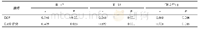 表3 湿疹患者TIG2蛋白、IL-23、IL-17与各项指标的相关性分析