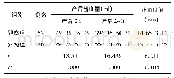 表2 两组产妇出血量与止血时间比较