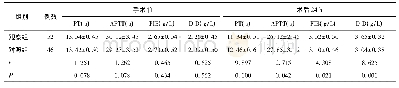 表3 两组产妇产后凝血功能指标比较