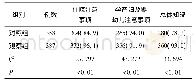 表1 两组产妇健康宣教知晓情况比较[n(%)]