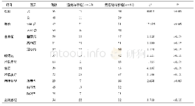 《表1 单因素分析影响远处转移相关因素》