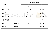 表4 患者促炎症亚群CD16+单核细胞及外周血T细胞亚群变化与肝炎病变程度相关性分析