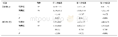 表3 两组换药不同时间敷料吸水性、顺应性比较