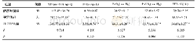 表1 三组血清NT-pro BNP水平、D-D、Pa O2、Pa CO2及FEV1%比较