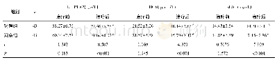 表4 两组血清Lp-PLA2、HCY、hs CRP水平比较