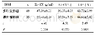 表3 不同肺部病灶受累者治疗前血清IL-17及外周血CD4+、CD3+比较