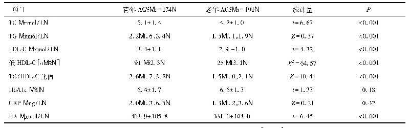 表2 两组生化指标比较：青年急性冠脉综合征患者临床特点的回顾性分析