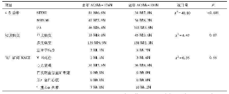 表3 两组冠脉病变、术后MACE事件的比较[n(%)]