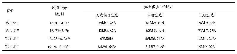 表2 不同化疗阶段患者焦虑评分比较