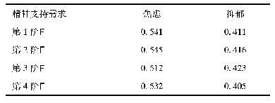 表5 不同化疗阶段患者精神支持需求与焦虑、抑郁的相关性分析(r)