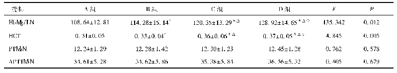 表3 各组患者术后血红蛋白和凝血指标比较