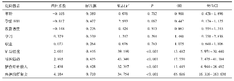 表2 孕产妇功能性便秘多因素Logistic回归分析