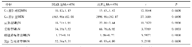 表2 两组Gn使用、获卵及受精情况比较