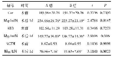 表4 两组应激因子比较：不同入路腹腔镜根治术治疗右半结肠癌的临床效果及血清指标观察