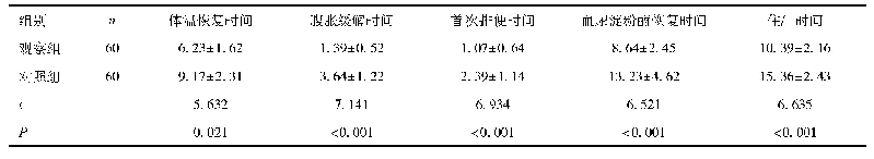 表2 两组患者症状缓解情况比较(d)