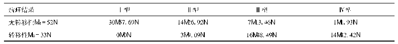 表2 经皮注射淋巴结CEUS结果与病理检查结果比较[n(%)]