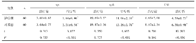 表3 两组血液流变学指标比较(m Pa/s)