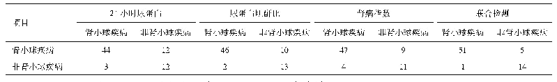 表2 观察组三种检测方法及联合检测的诊断情况(n)