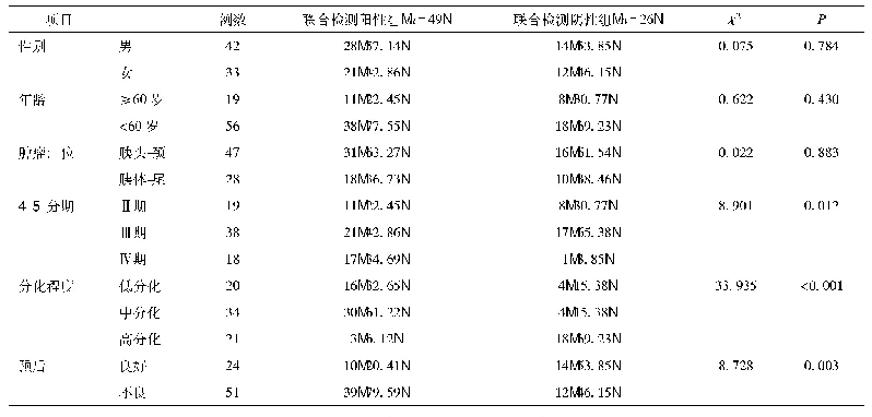 表2 TK1、CEA、CA19-9、CA72-4水平与胰腺癌患者病理特征的关系[n(%)]