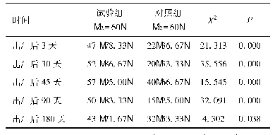 表3 两组患者出院后按时复诊率比较[n(%)]