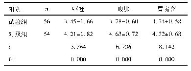 表3 两组临床症状消失时间比较(d)