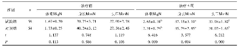 表4 两组体重、身长、头围比较