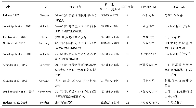 表1 纳入研究的特征：认知行为疗法对医学难以解释的躯体症状干预效果的Meta分析