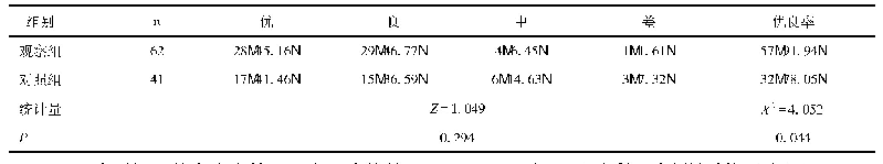 表2 两组骨折治疗效果比较[n(%)]