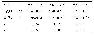 表5 两组术后切口瘢痕大小比较(cm)