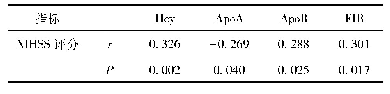 表4 脑梗死患者血清Hcy、Apo A、Apo B、FIB与NIHSS评分的相关性分析